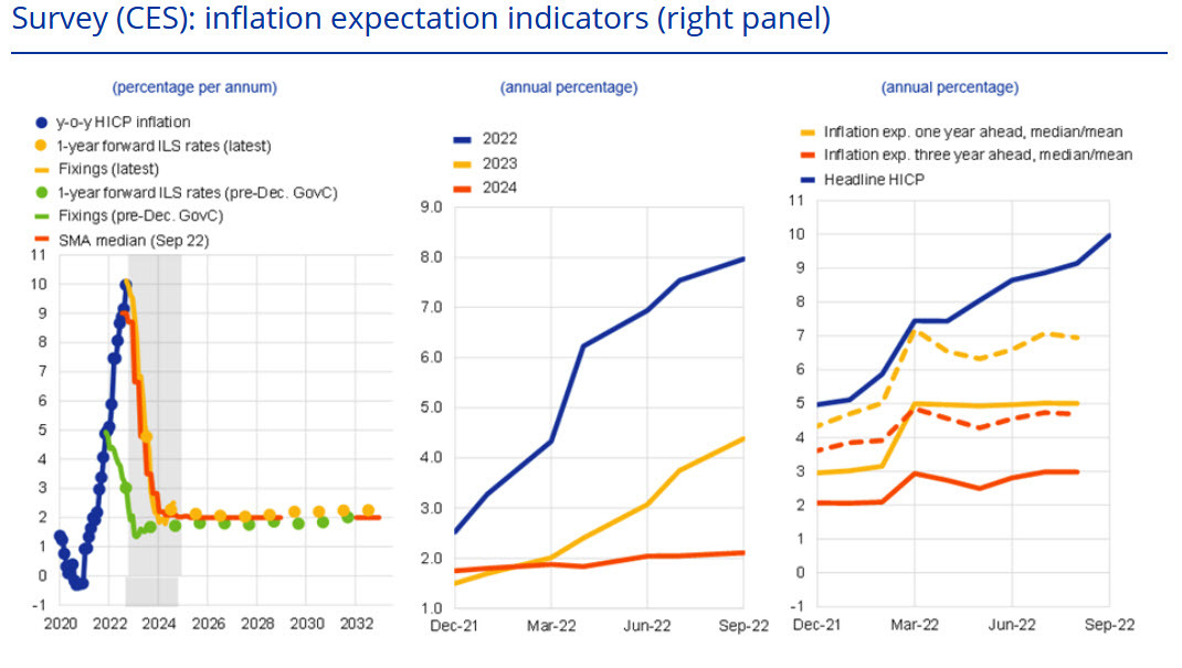 Inflation expectations