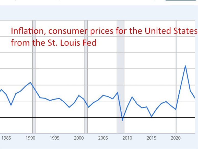 St Louis Fed inflation data graph
