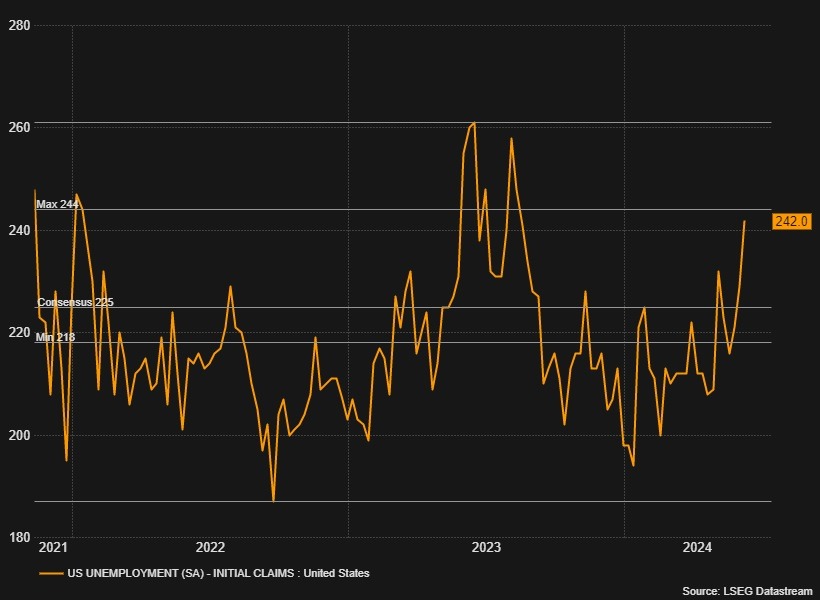 Initial Claims 12 June 2024