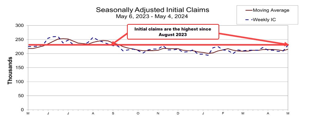 Initial claim