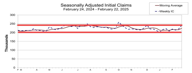 Initial claims