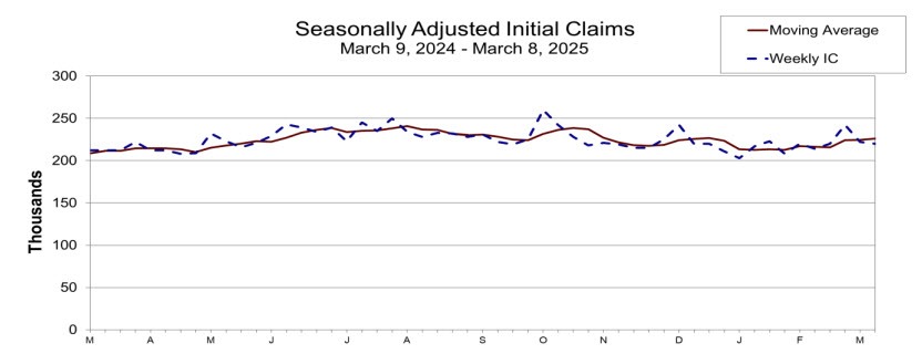 Initial claims