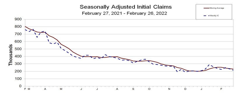 Initial claims