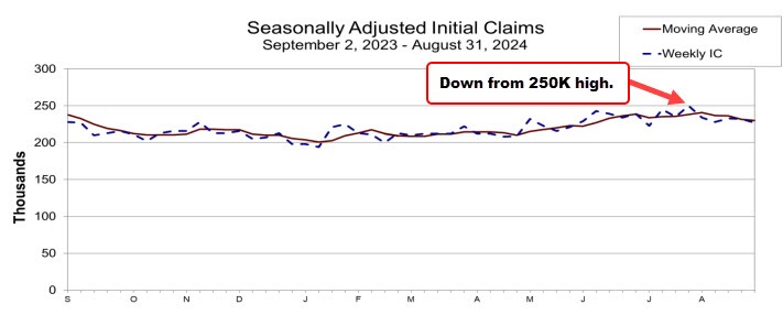 Initial job claims