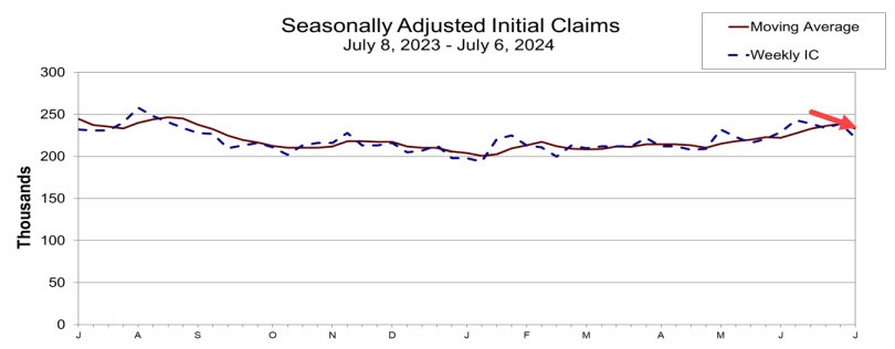 Initial jobless cclaims