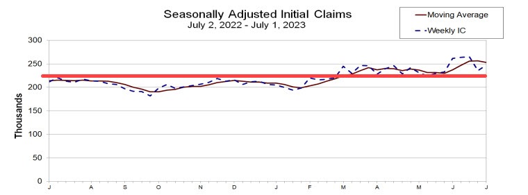 Initial jobless claims