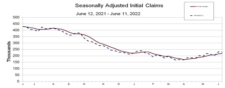 Initial jobless claims