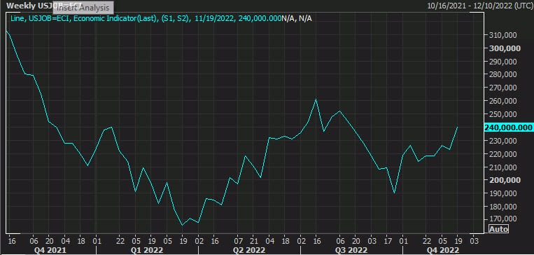 Initial jobless claims