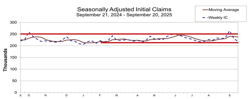 Initial jobs claims