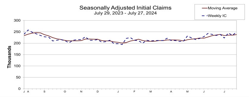 Initial jobs claims