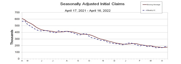 Initial jobs claims