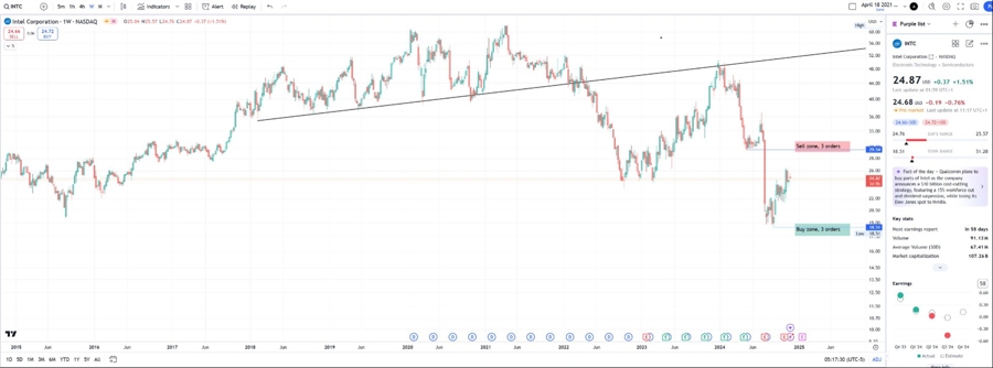 Intel stock weekly chart with my buy and sell zones ready