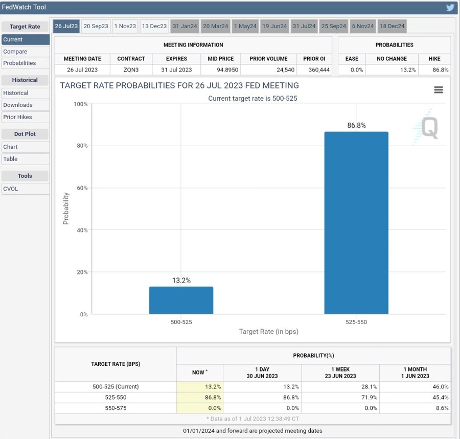Interest Rates Pricing