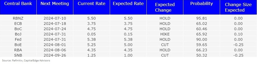 Interest rate expectations for upcoming meetings