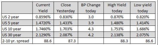 Interest rates