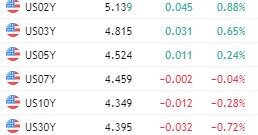 Interest rates