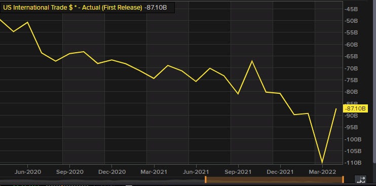 International trade balance