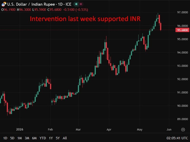 Intervention last week supported INR 25 May 2026