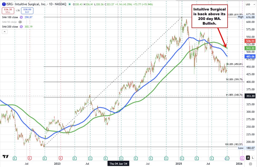 Intuitive surgical