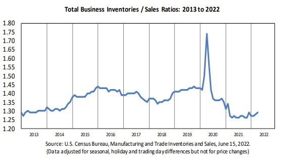 Inventories to Sales