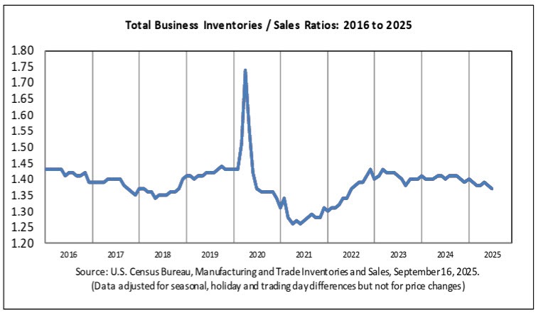 Inventories to sales ratio
