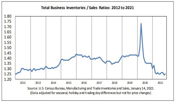 Inventories to sales ratio