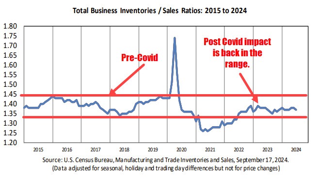 Inventories to sales