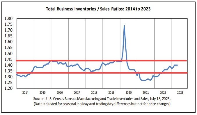 Inventories to sales