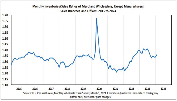 Inventories