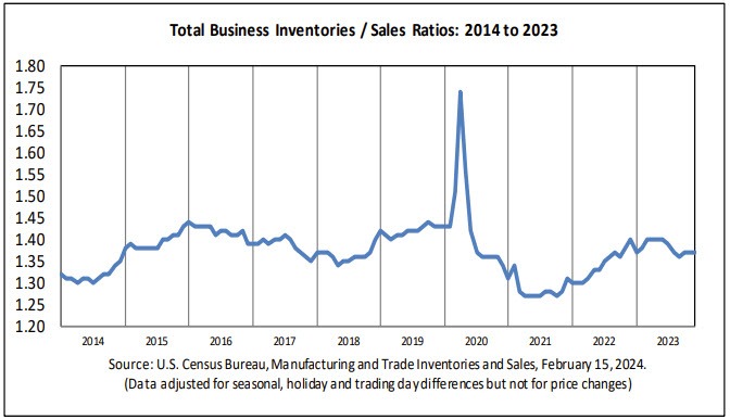 Inventory – sales