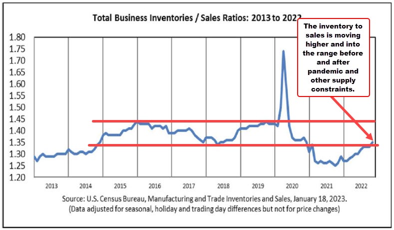 Inventory sales