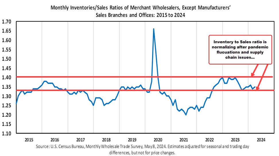 Inventory to sales ratio