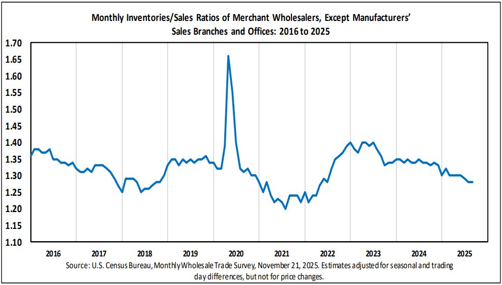 Inventory to sales steady near low levels going back to 2022