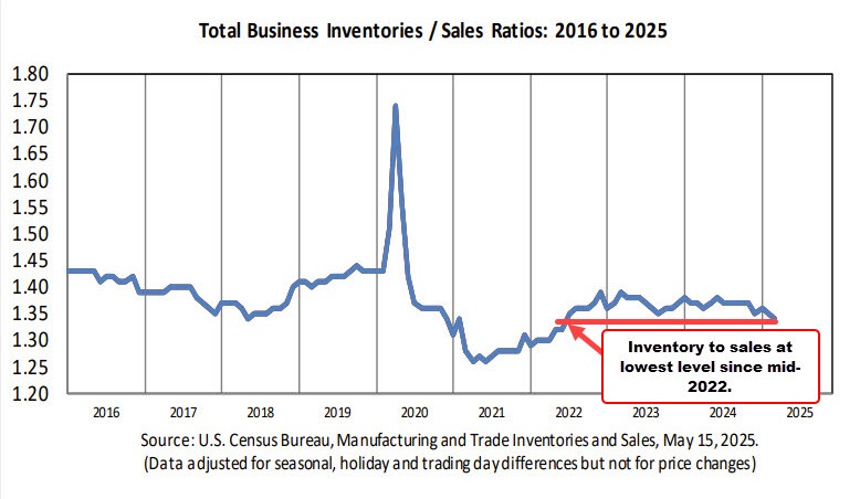 Inventory to sales