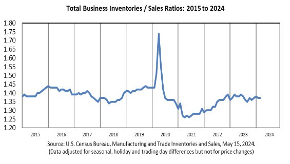 Inventory to sales