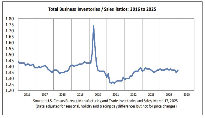 Inventory to sales