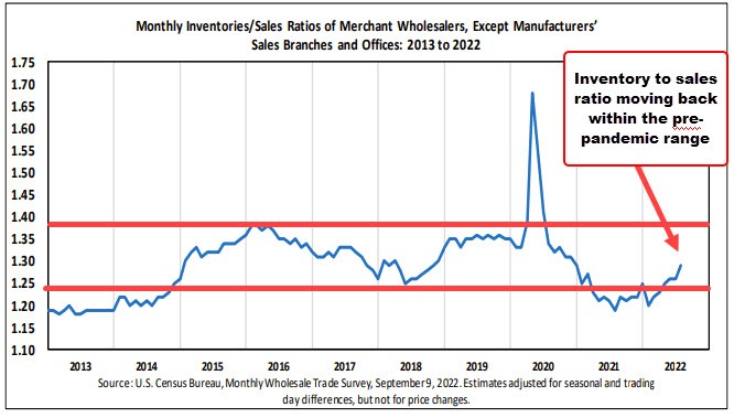 Inventory to sales