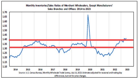 Inventory to sales