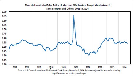 Inventory to sales