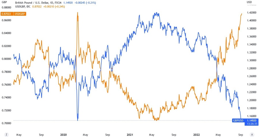 Inverse corellation (GBP_USD vs USD_GBP)