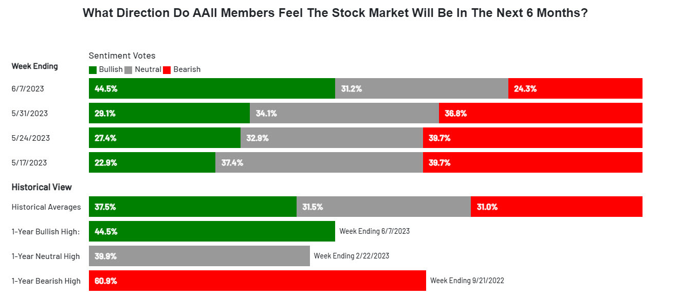 Investor sentiment