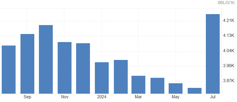 Iraq production