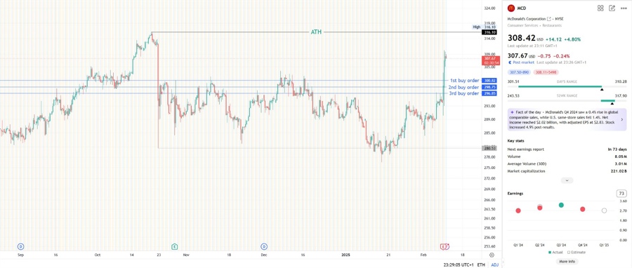Is MCD Stock a Buy? Yes, in my opinion with 3 buy orders.