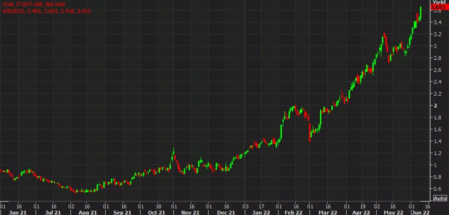 Italian 10 year yields