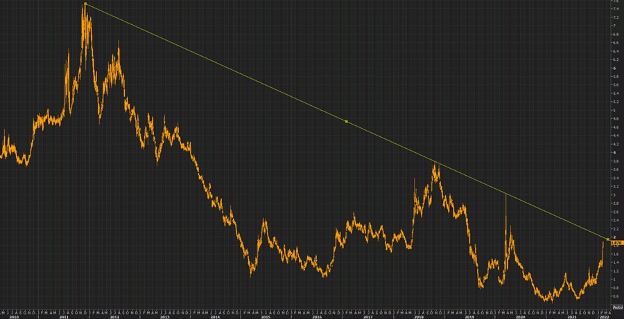 Italy 10 year yields