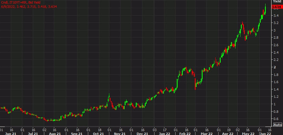 Italy 10 year yields