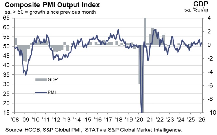 Italy Composite PMI
