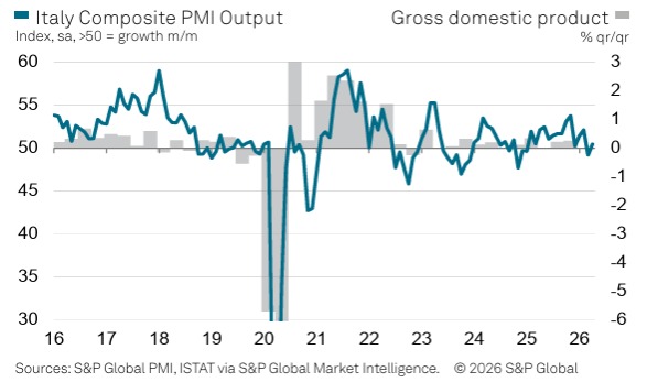 Italy Composite PMI