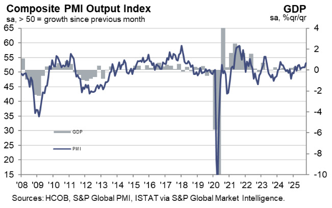 Italy Composite PMI