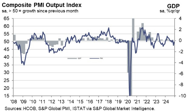 Italy Composite PMI